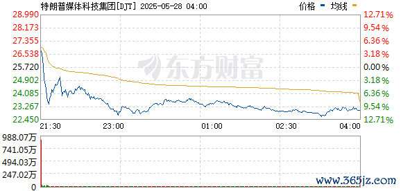 网络炒股配资 特朗普媒体科技集团盘初跳水